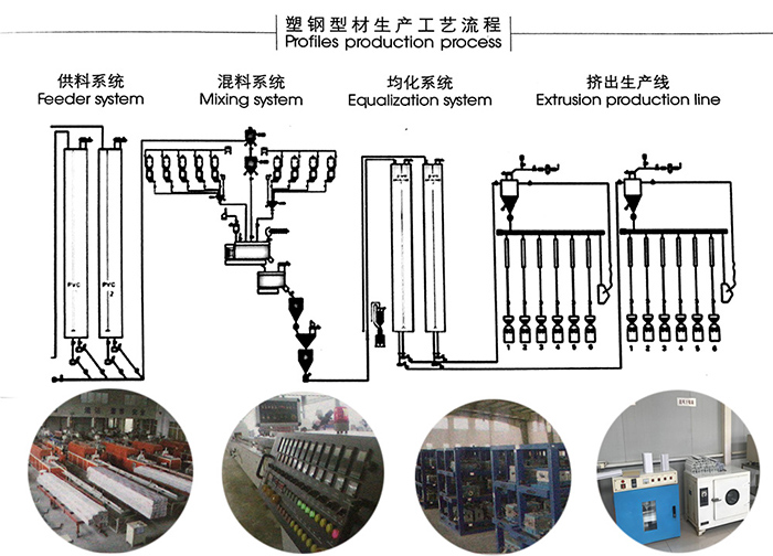 Fabrique des profilés UPVC, des profilés en PVC, des profilés en plastique pour l'Amérique du Sud Fabrique des profilés UPVC, des profilés en PVC, des profilés en plastique pour l'Amérique du Sud